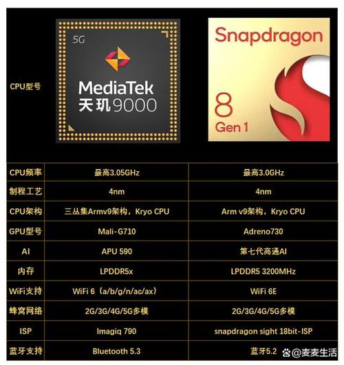 天玑9000相当于骁龙888处理器吗,天玑900处理器相当于高通骁龙多少