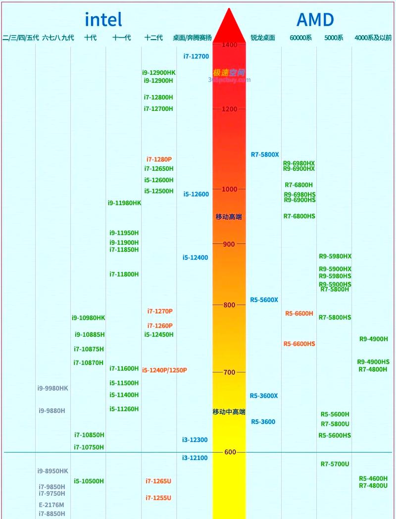 i7cpu性能排名榜