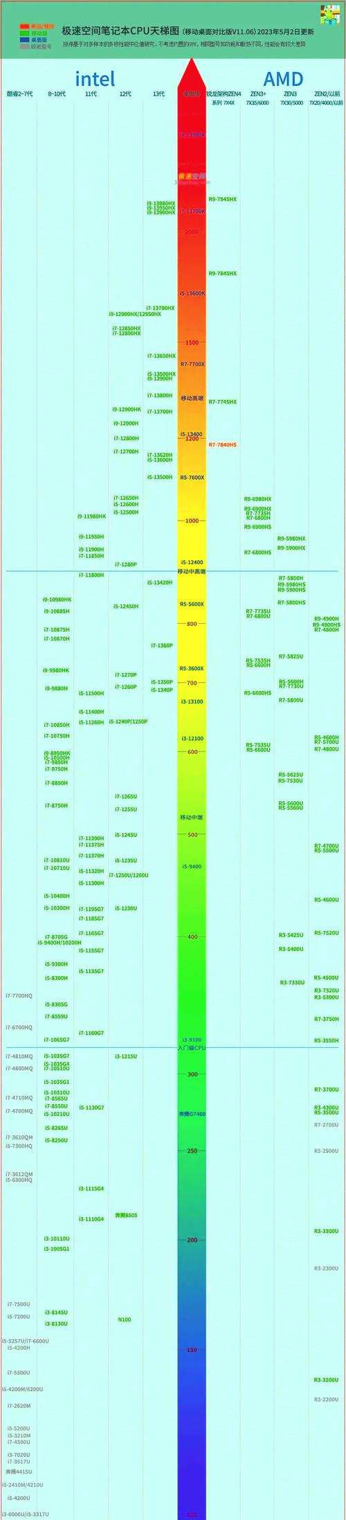 i7处理器性能排名榜