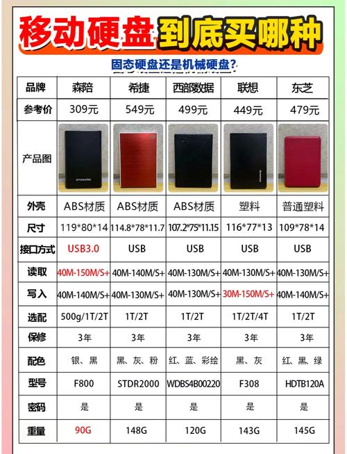 2022年办公移动硬盘怎么选,是机械好还是固态好?