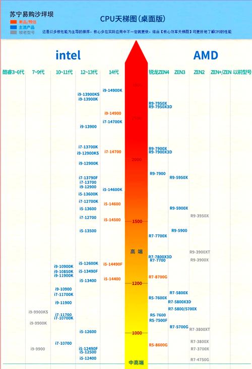 i7处理器性能排名榜