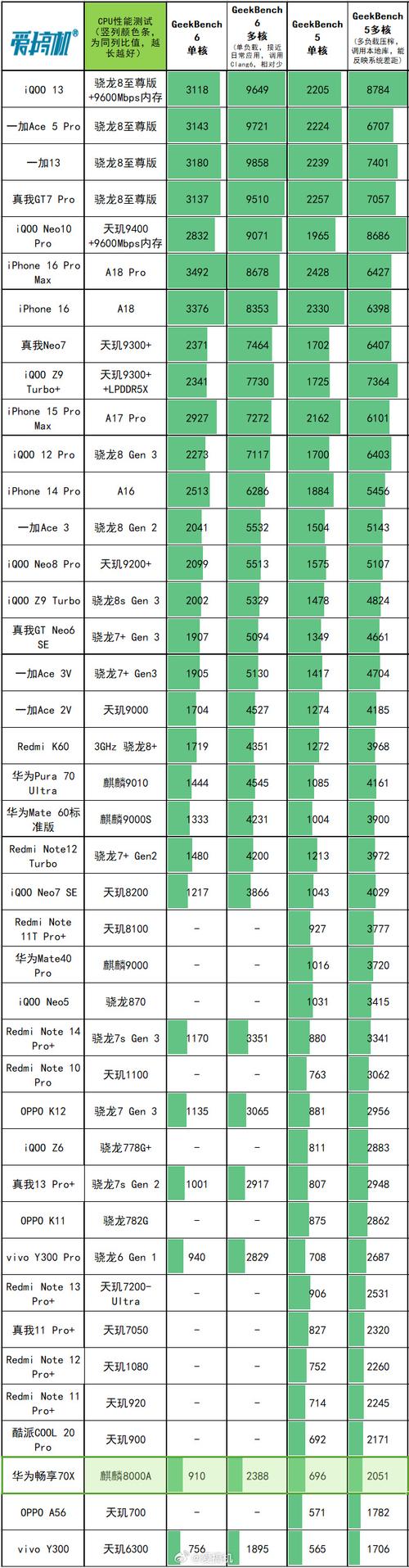华为处理器性能排名榜前十名有哪些?