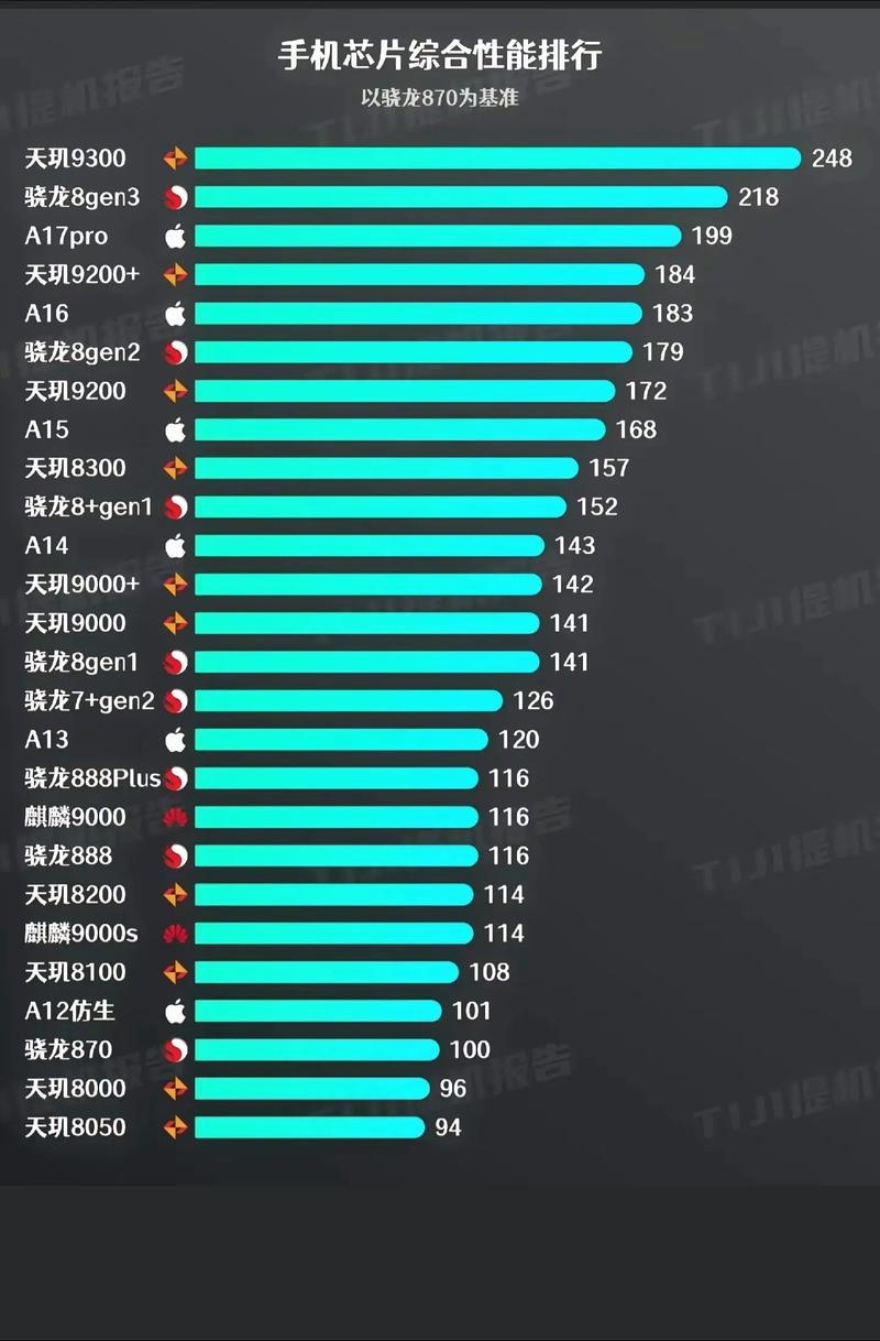 近来比较好的手机处理器排名前十