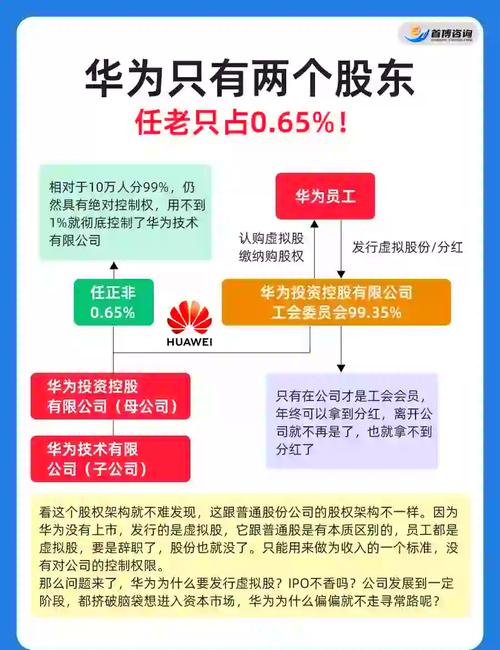 为什么任正非持股1%却能控制华为?一张图看懂华为员工持股计划