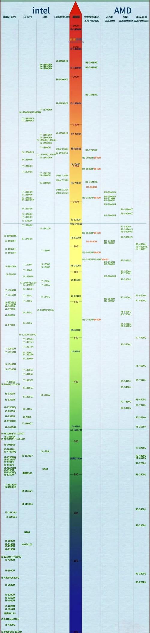 cpu性能主要看那几个指标?