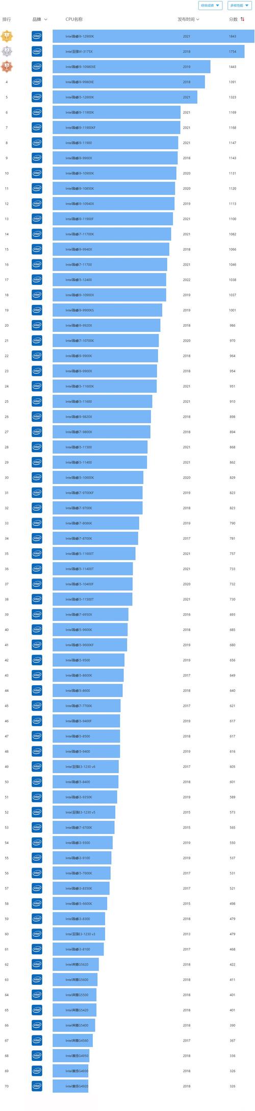 i5处理器排名是那些?