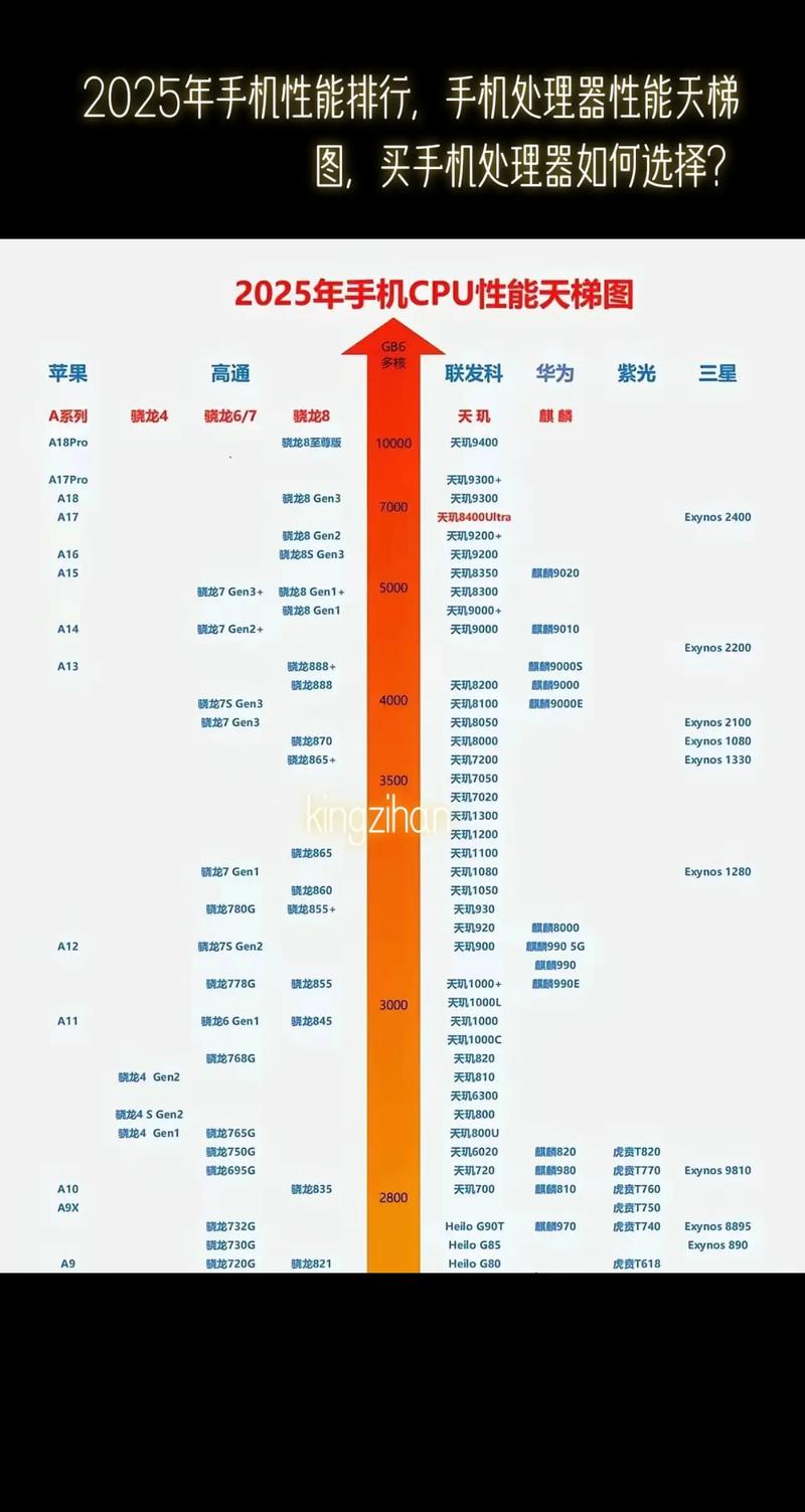 2018年8月手机CPU天梯图:麒麟710对比骁龙660/710