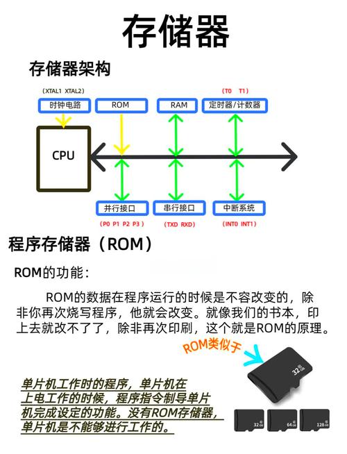 到底内存是分为RAM、ROM、CACHE。还是内存属于RAM?