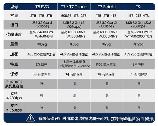 三星移动固态硬盘选t5还是t7呢?