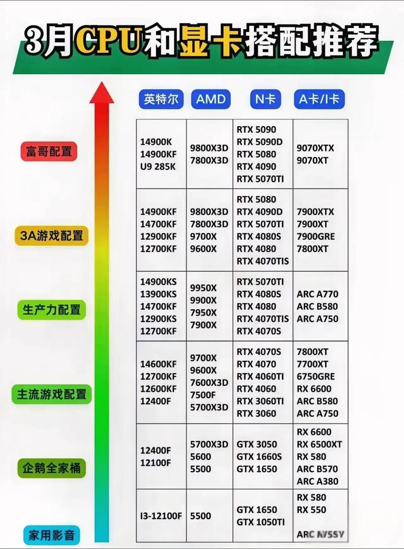 amdcpu配a卡还是n卡好