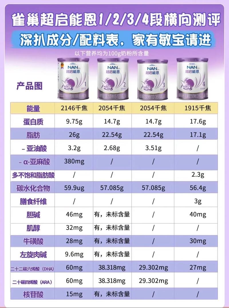 三款澳洲雀巢能恩NAN测评,一次选对!