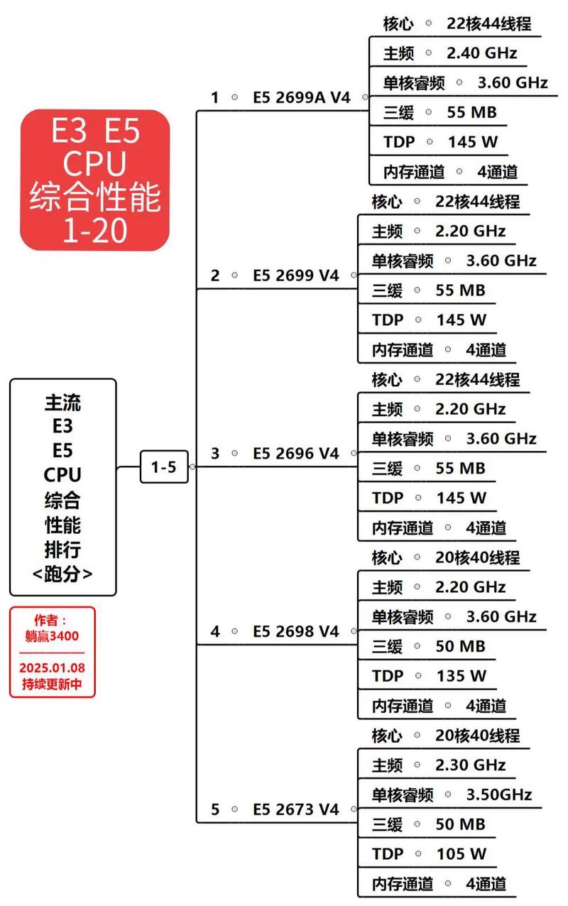 e5系列比较好的cpu?