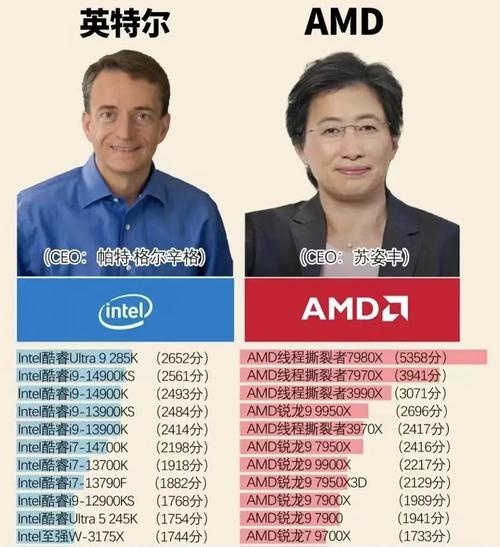 AMD和英特尔公司处理器哪个更好?