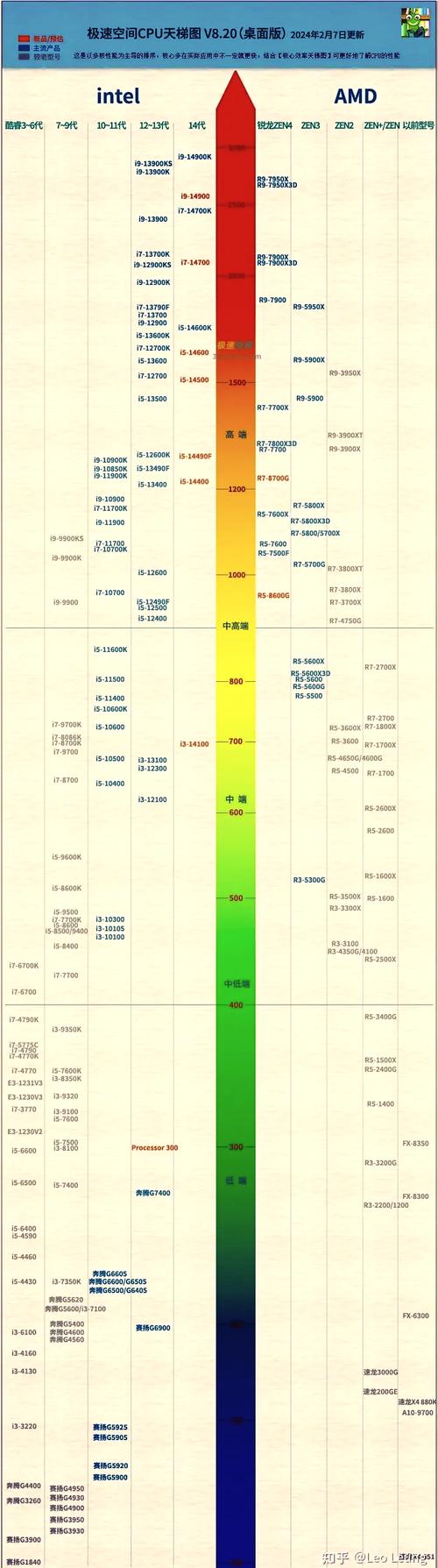 i7处理器有几代