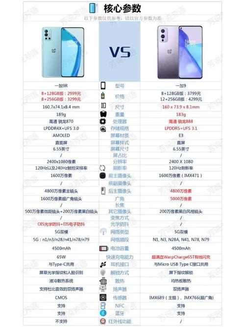 我看到一加有四款手机:一加〖玖〗、一加9R、一加9RT、一加9Pro,该如何选取呢...