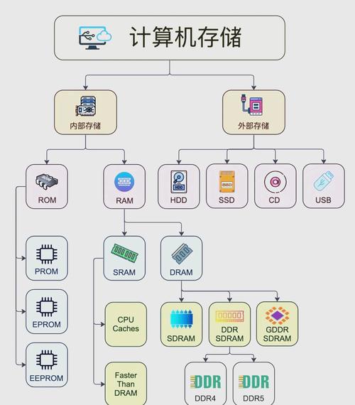 计算机的内存储器有哪几种?