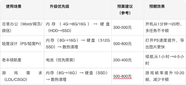 电脑配置太低怎么升级