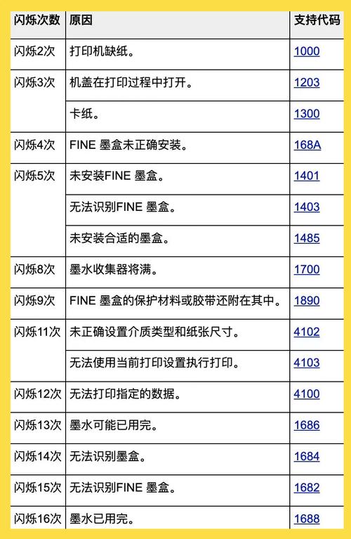 佳能MP288打印时,警告灯亮,〖壹〗、E、6交替闪烁,怎么回事