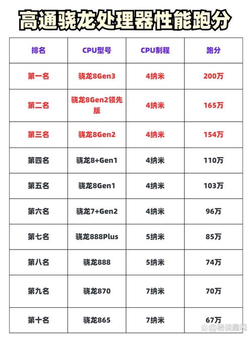 高通骁龙排名榜最新