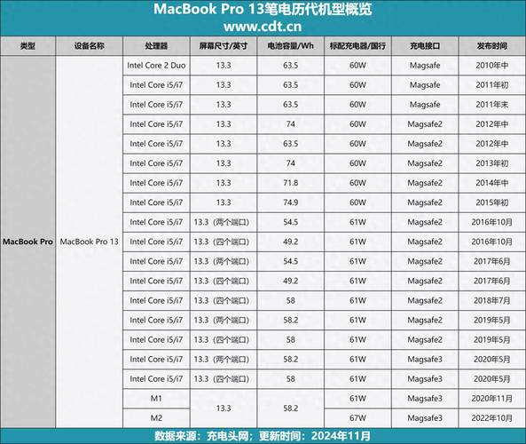 苹果笔记本年份型号对照表