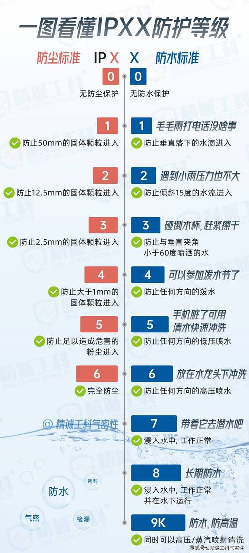 iPhone7防水性能怎么样?真的能防水吗?