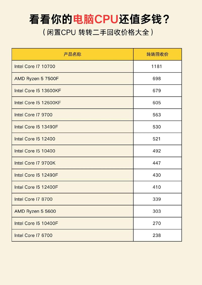 一般的笔记本电脑办公用的CPU大概多少钱