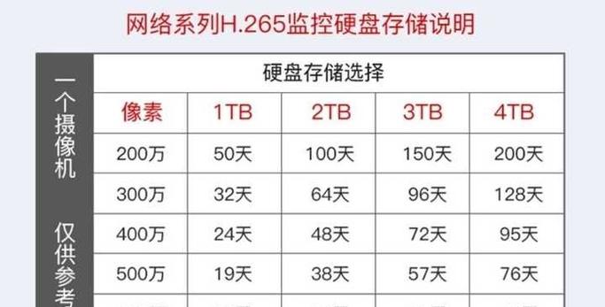 监控32g内存卡能保存几天的录像