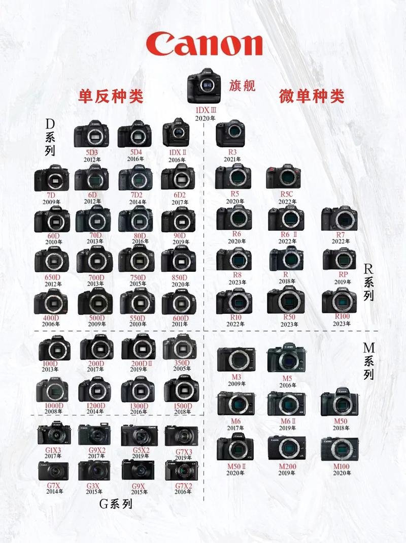 佳能a3200is相机参数(佳能a3200)