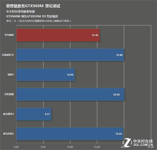 笔记本电脑gtx950m和gtx960m有什么区别?