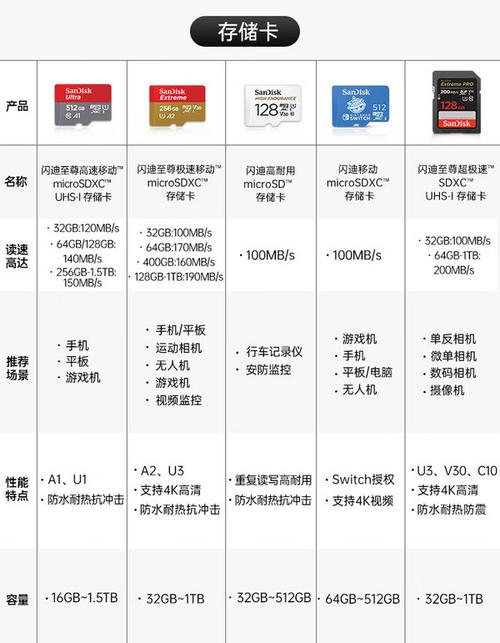 行车记录仪内存卡一般多少钱一张,买时要注意什么