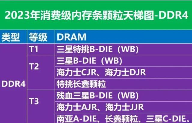 不同颗粒内存条怎么选