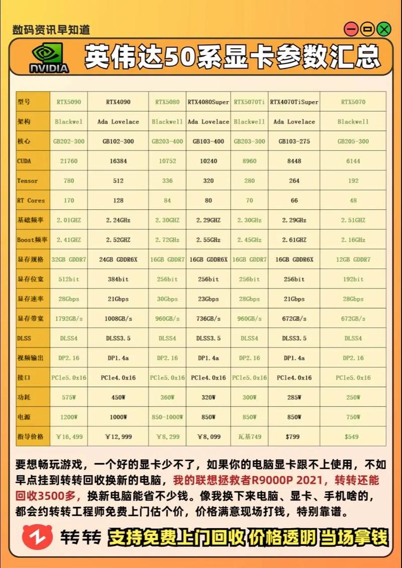 英伟达显卡参数对比怎么看