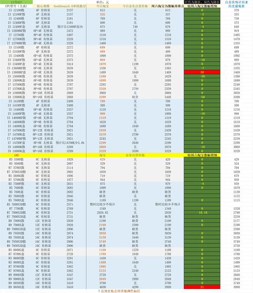 英特尔CPU各型号费用对比