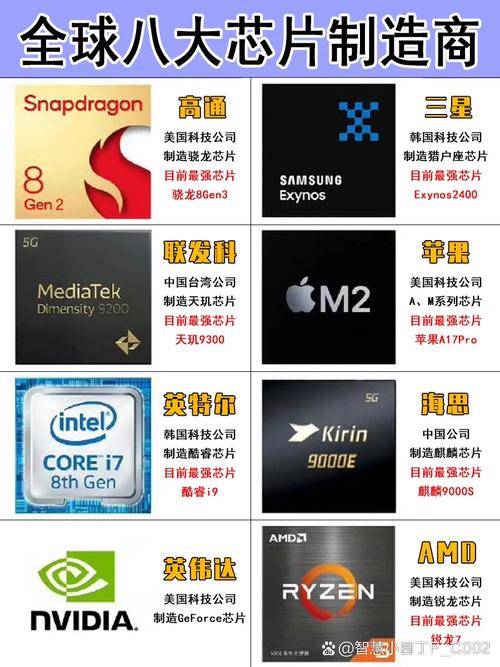 世界上比较有名的手机芯片制造商有哪些