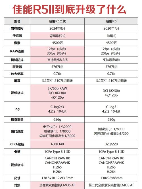 佳能r5二代详细参数