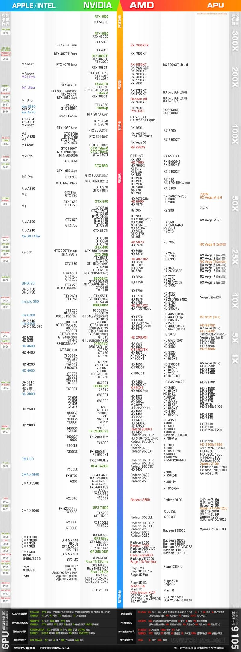 CPU&GPU天梯图(2023年最新版)