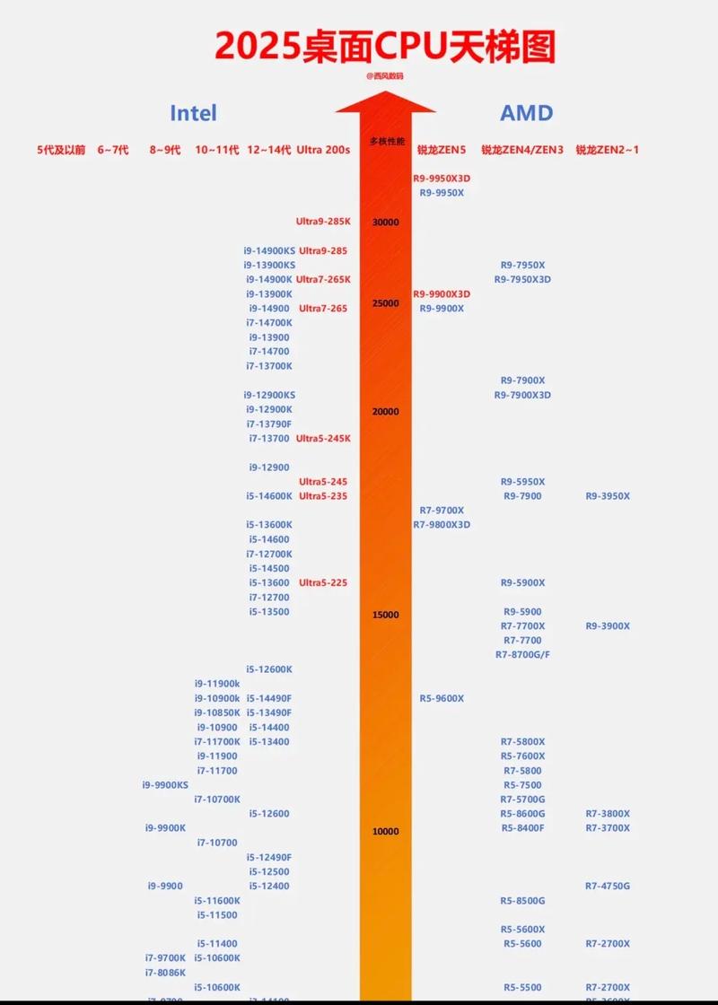 英特尔CPU排名榜2024年台式机CPU性能天梯图