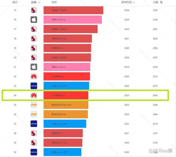 麒麟810排名多少?
