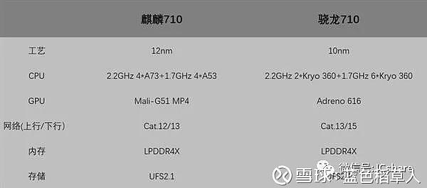 华为麒麟710解析:相比骁龙710就差一口气