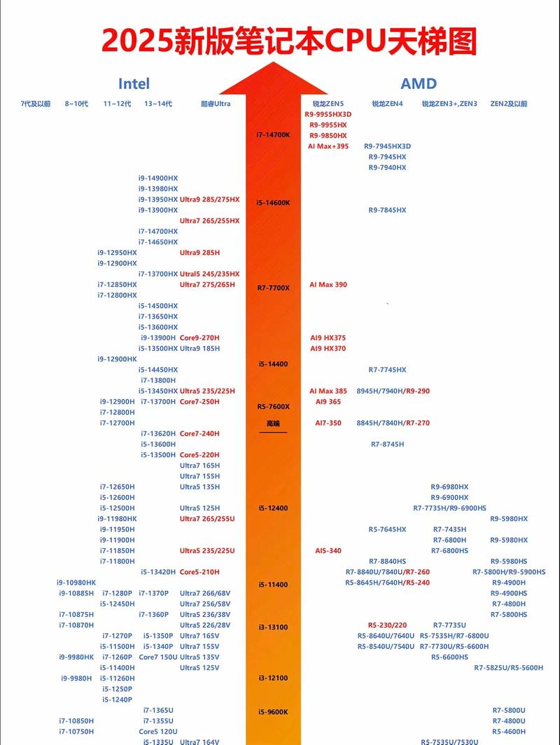 笔记本芯片排名榜天梯图